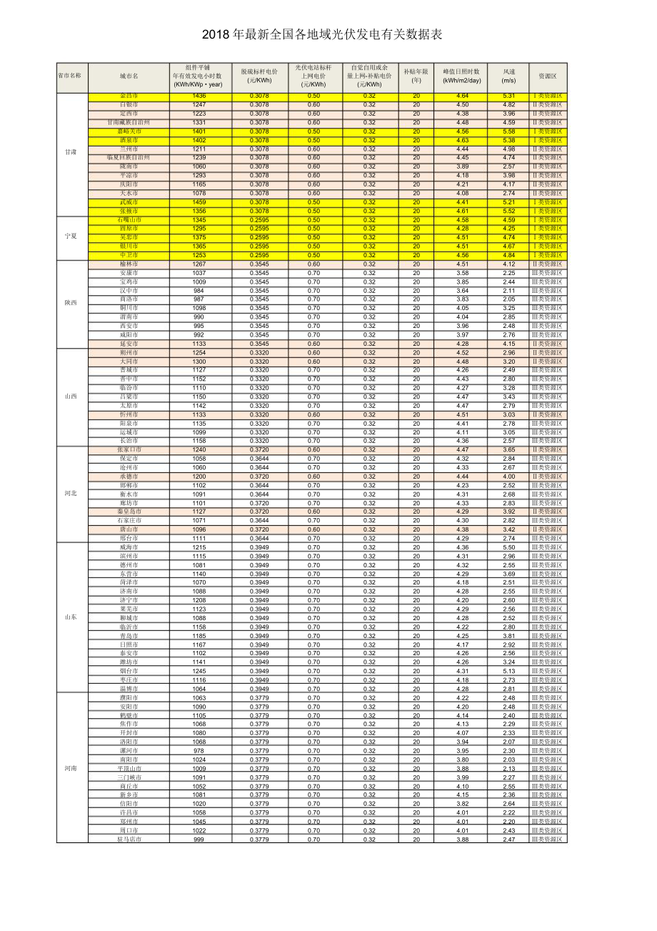 全国各地区光伏发电数据表.doc