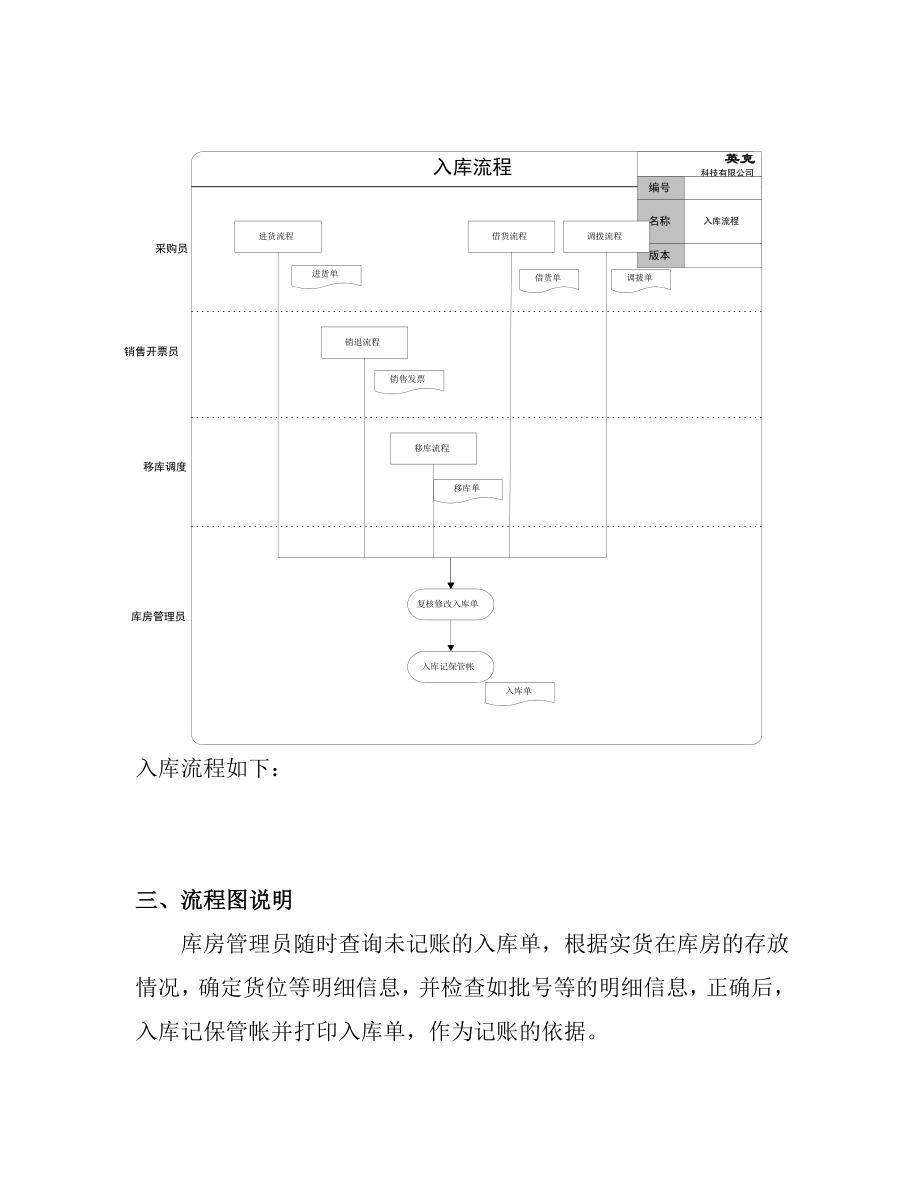 出入库标准流程.doc