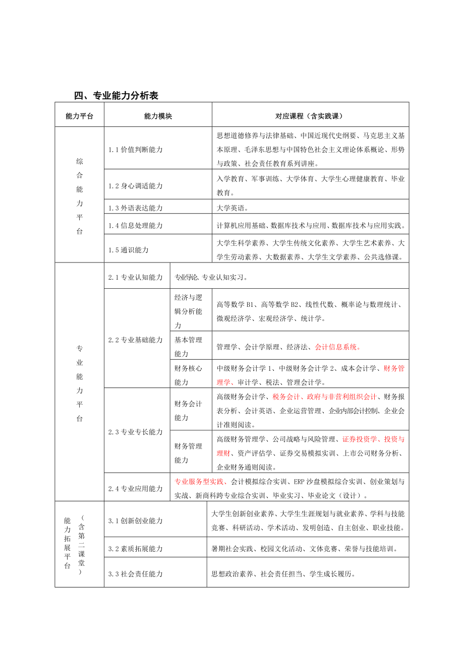 财务管理专业人才培养方案.doc