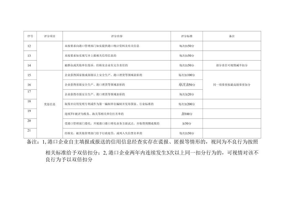 港口企业信用评分标准港口经营人.doc