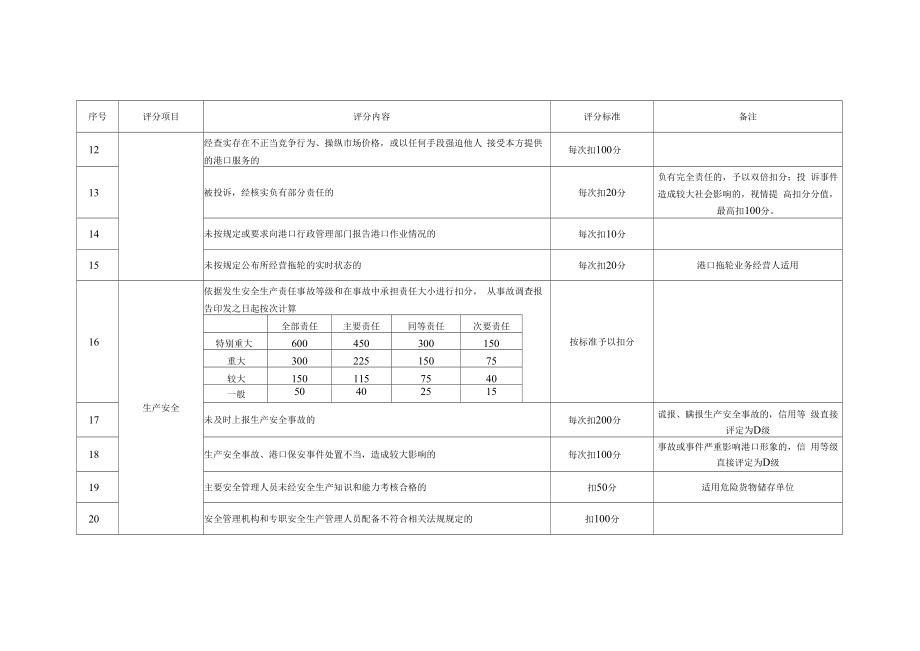 港口企业信用评分标准港口经营人.doc