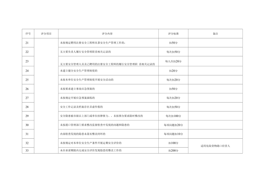 港口企业信用评分标准港口经营人.doc