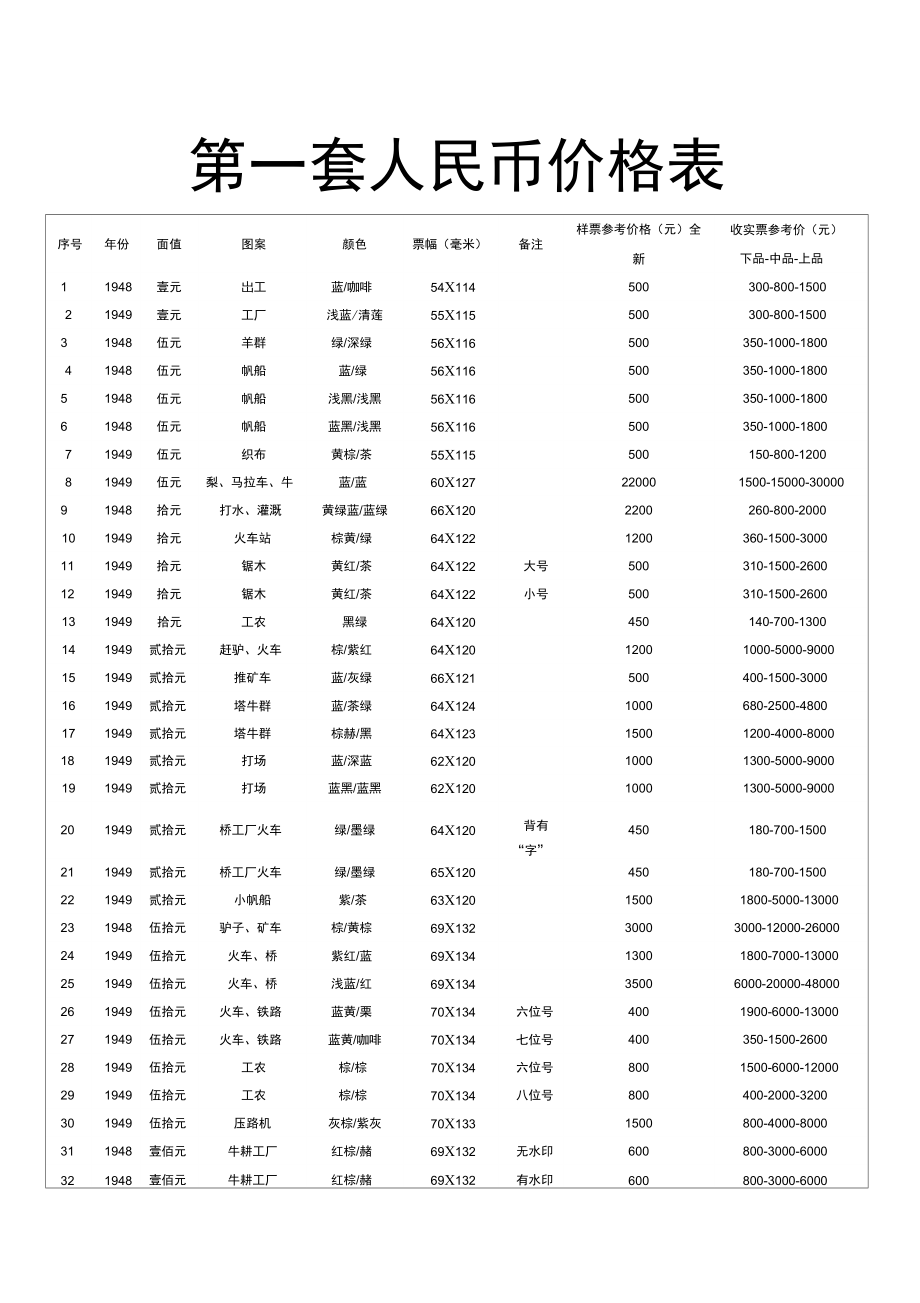 第一套人民币价格表.doc