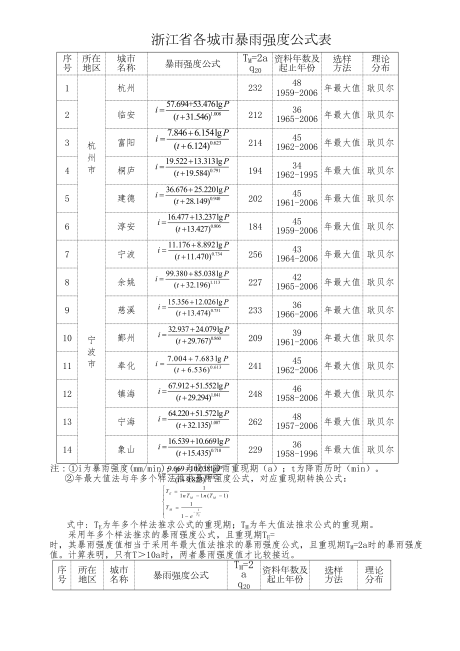 浙江各地暴雨强度公式.doc