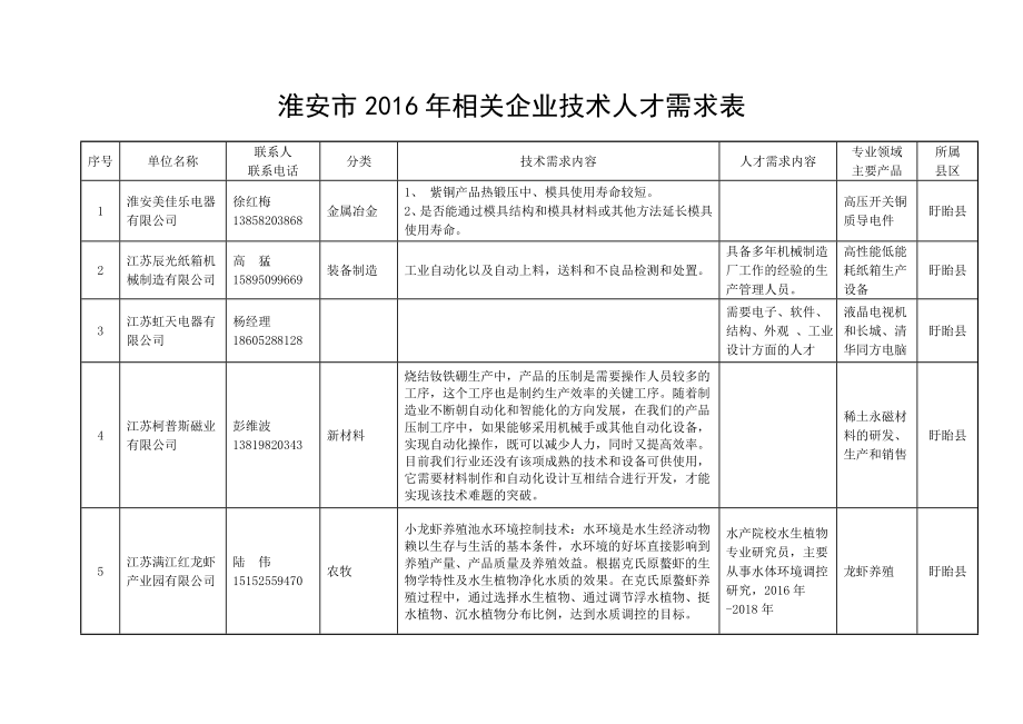 淮安市相关企业技术人才需求表.doc