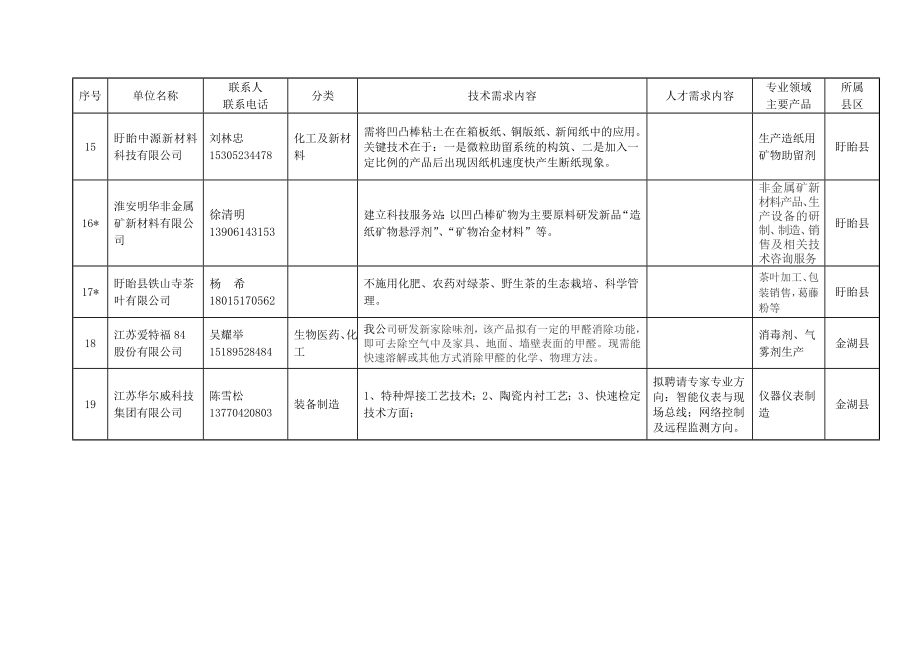 淮安市相关企业技术人才需求表.doc