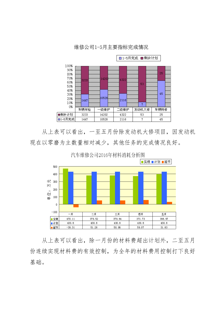 汽车维修分公司半年度工作报告.doc