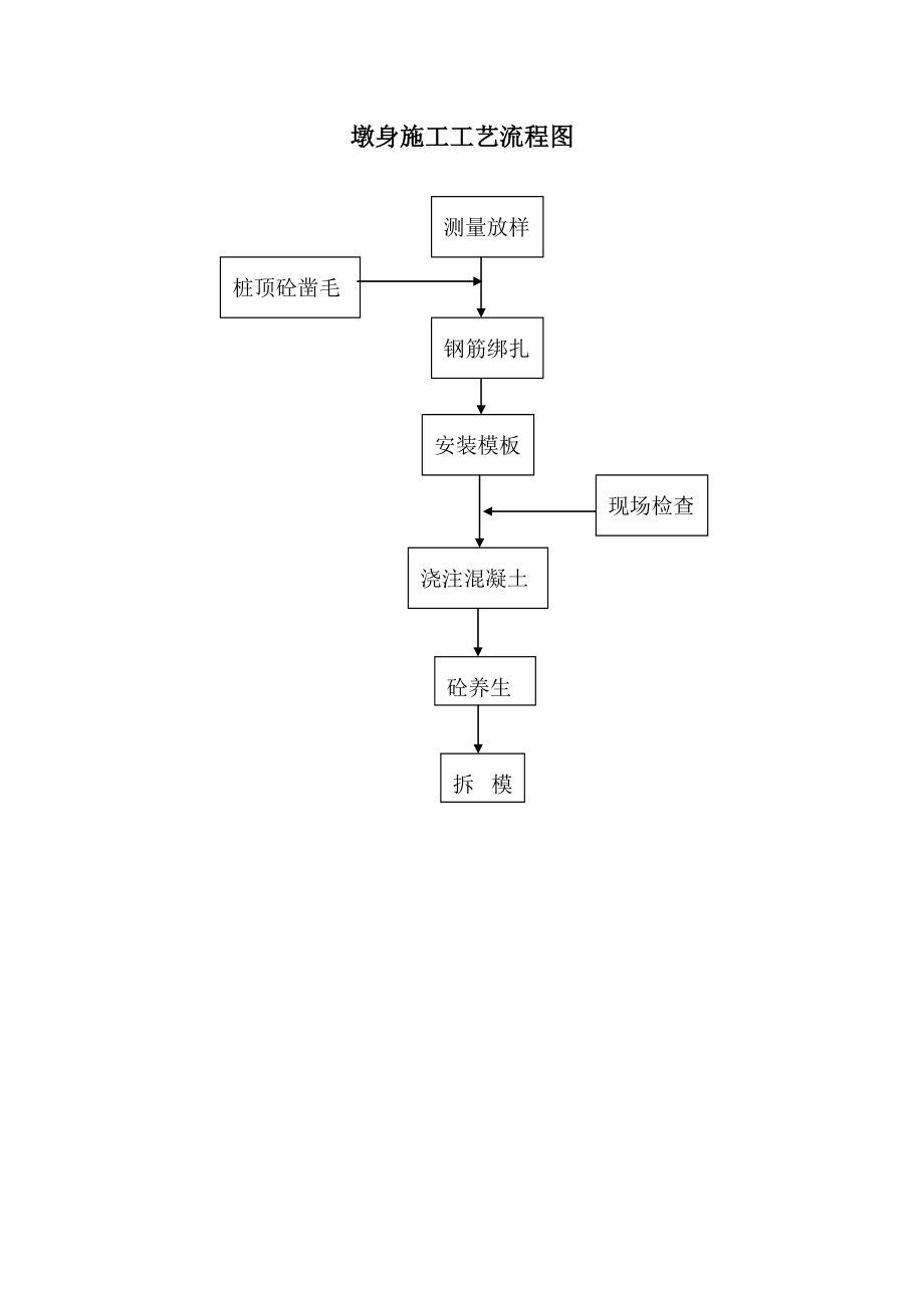 桥涵施工工艺流程.doc