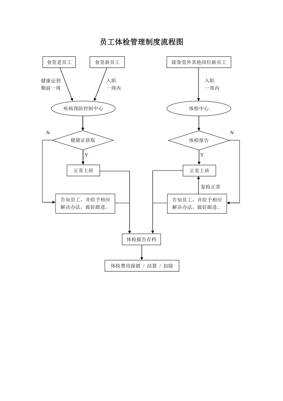 最新公司员工体检管理制度.doc