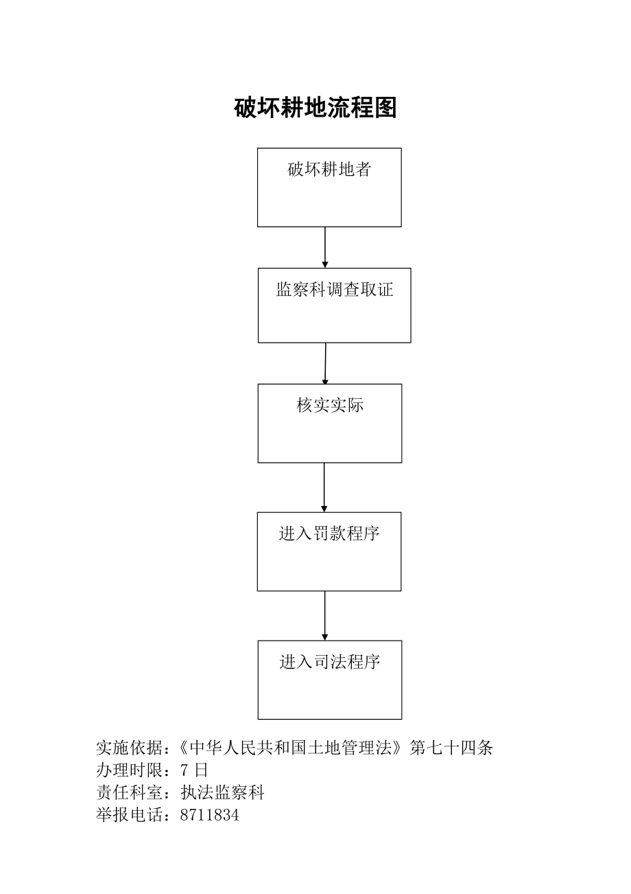 破坏耕地流程图.doc