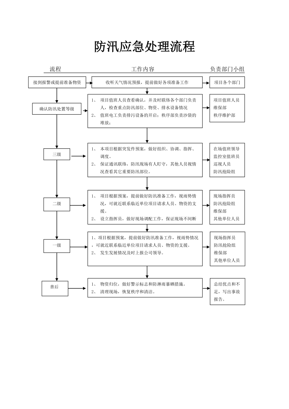 防汛应急处理流程.doc