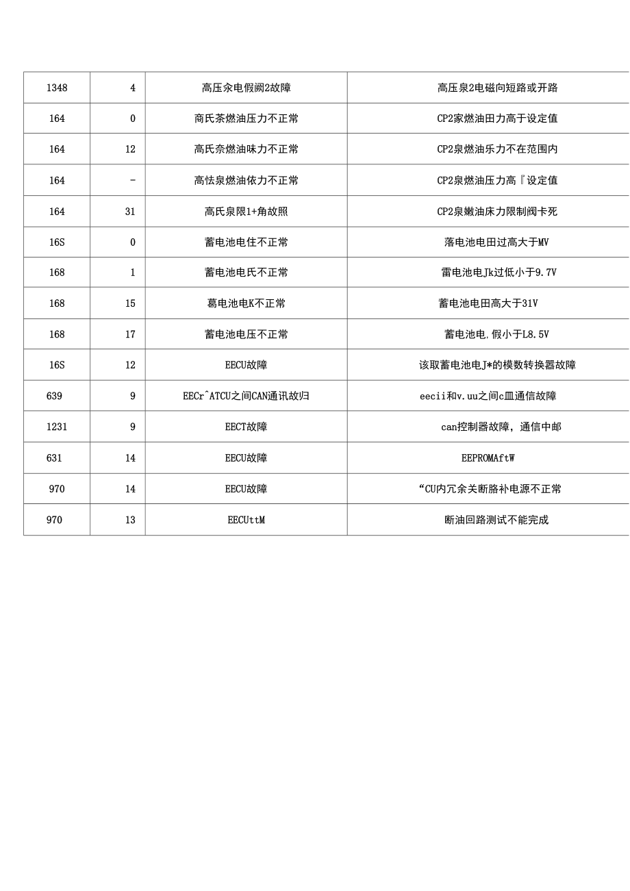 雷诺发动机故障码列表.doc