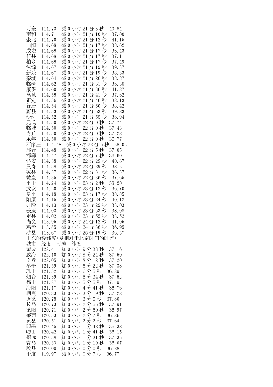全国各地区真太阳时查询.doc