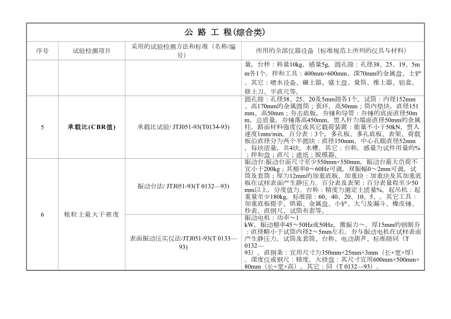 公路水运工程试验检测项目(参数)、检测标准与仪器设备对照表.doc