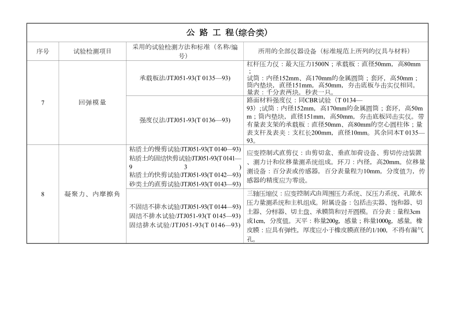 公路水运工程试验检测项目(参数)、检测标准与仪器设备对照表.doc