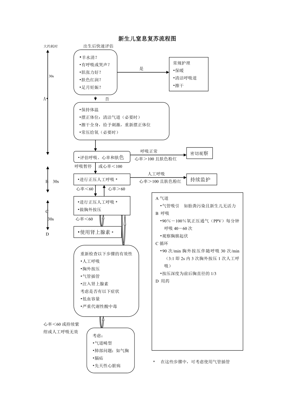 新生儿窒息复苏流程图.doc