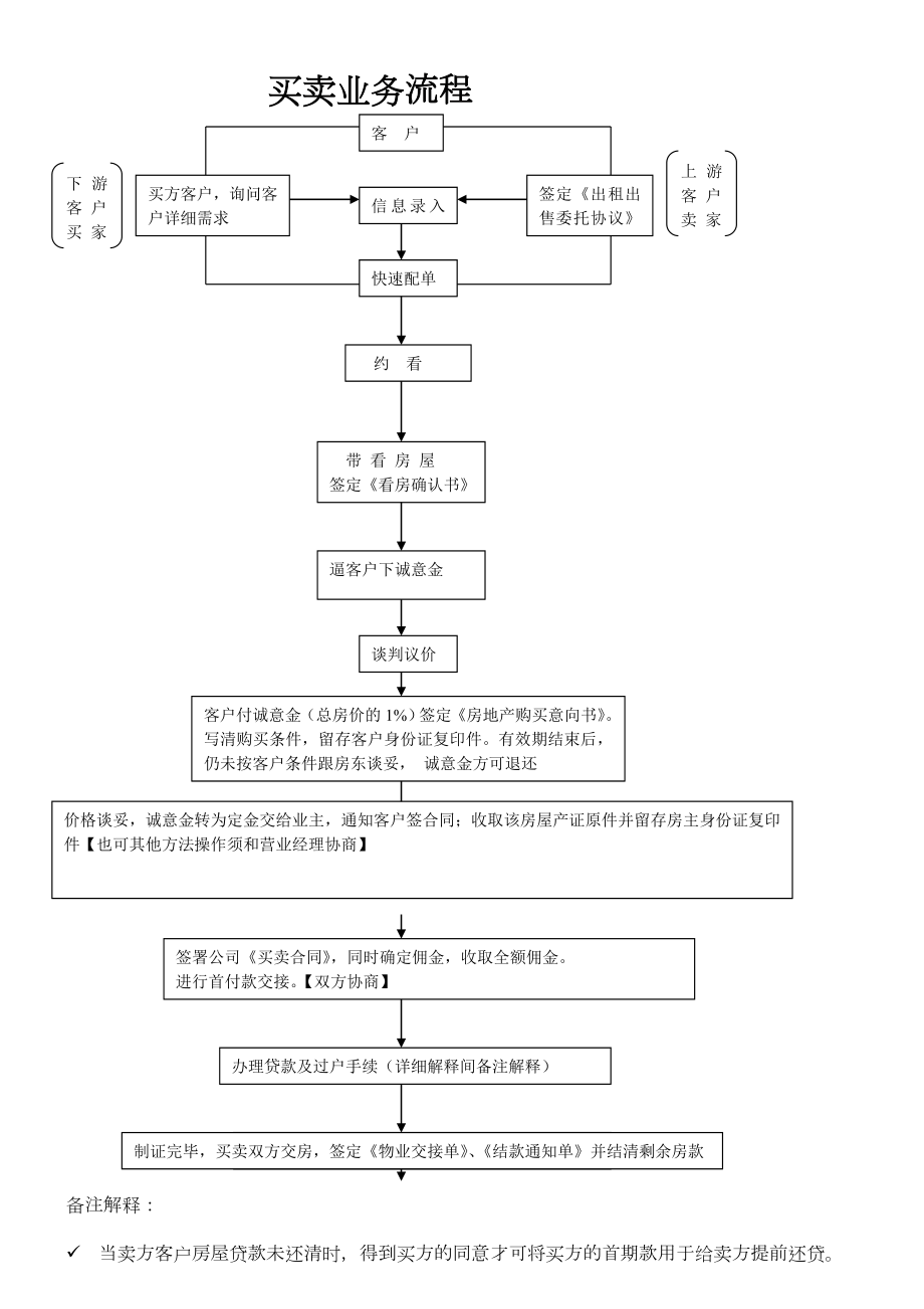 房产中介买卖业务流程图.doc