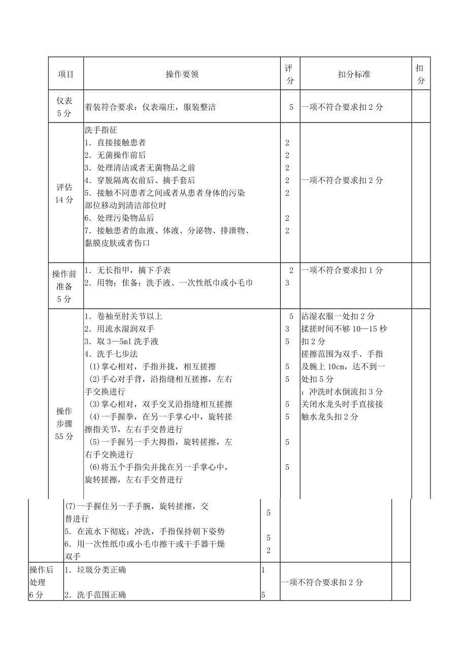 50项护理技术操作流程及评分标准.doc