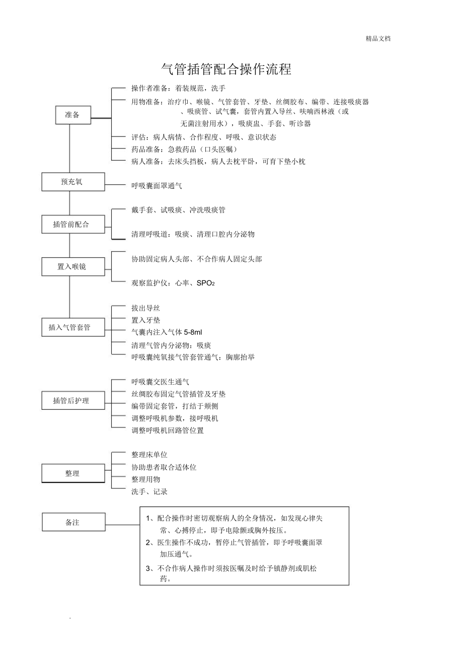 气管插管配合操作流程.doc