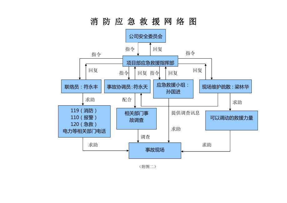 施工现场防火技术方案.doc