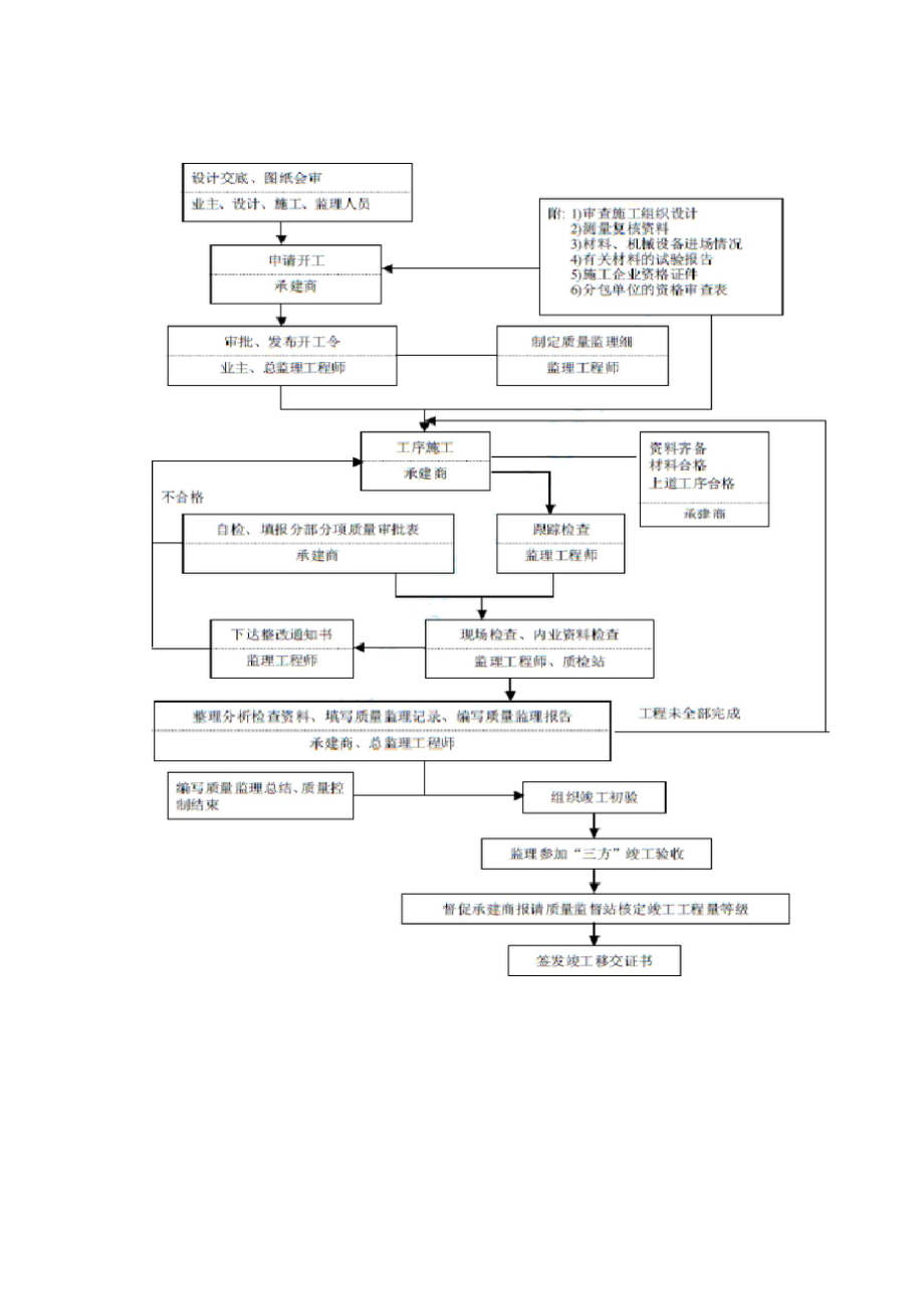 供水管网工程监理实施细则.doc