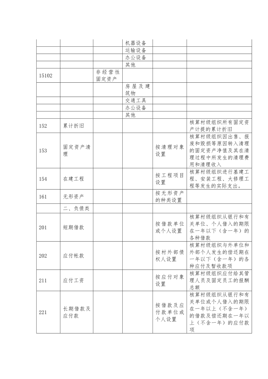 表2村集体经济组织会计科目表及明细.doc