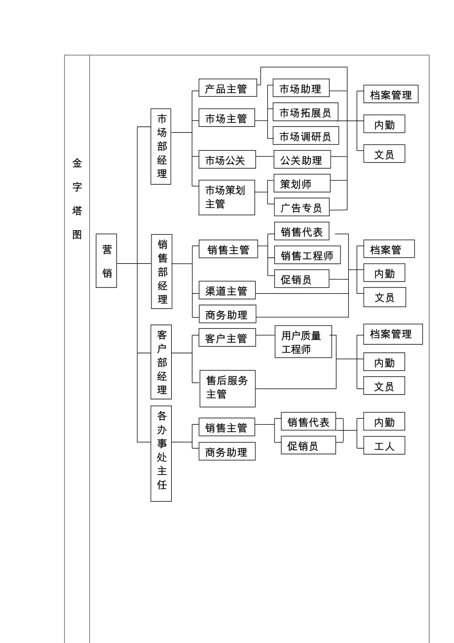 营销系统岗位设计范本.doc