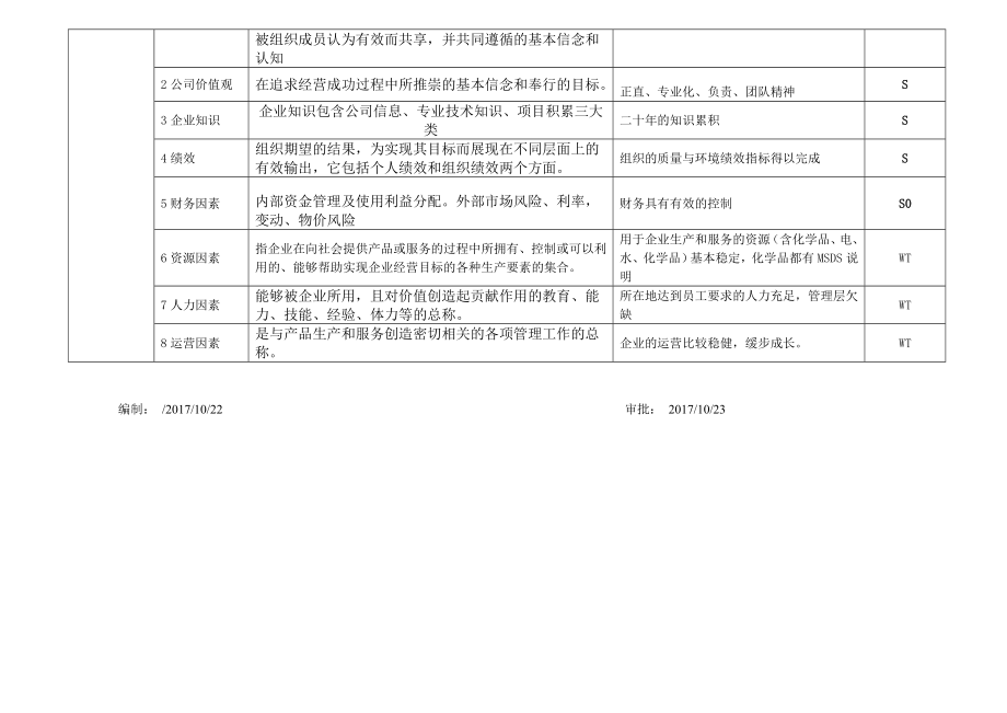 组织内外部环境要素识别表.doc