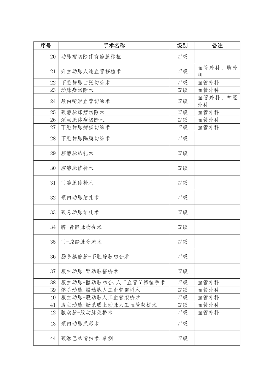 卫生部手术分级目录.doc