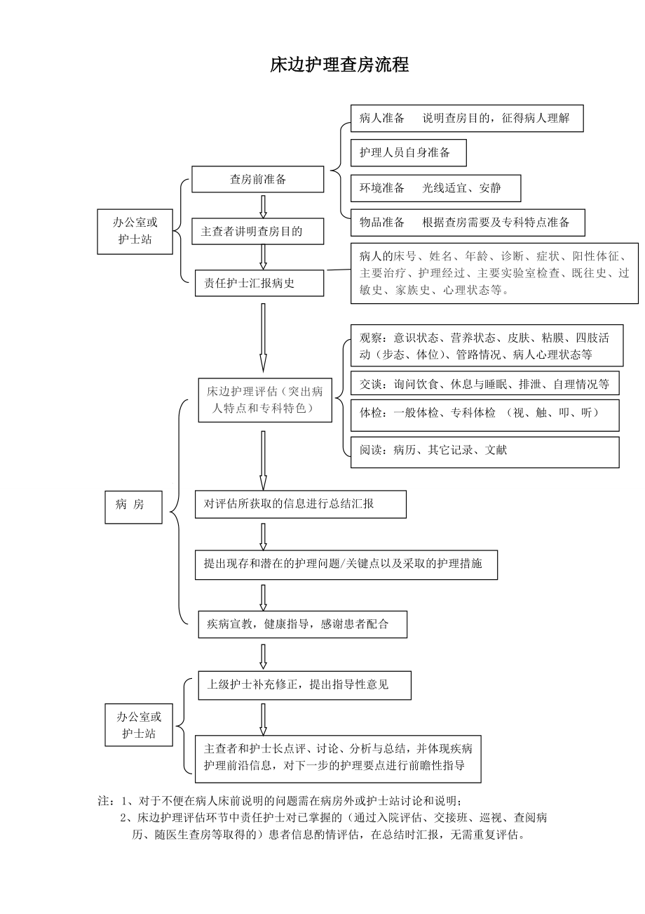 护理查房流程.doc