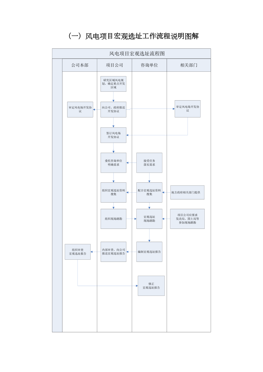 风电项目开发前期工作流程.doc