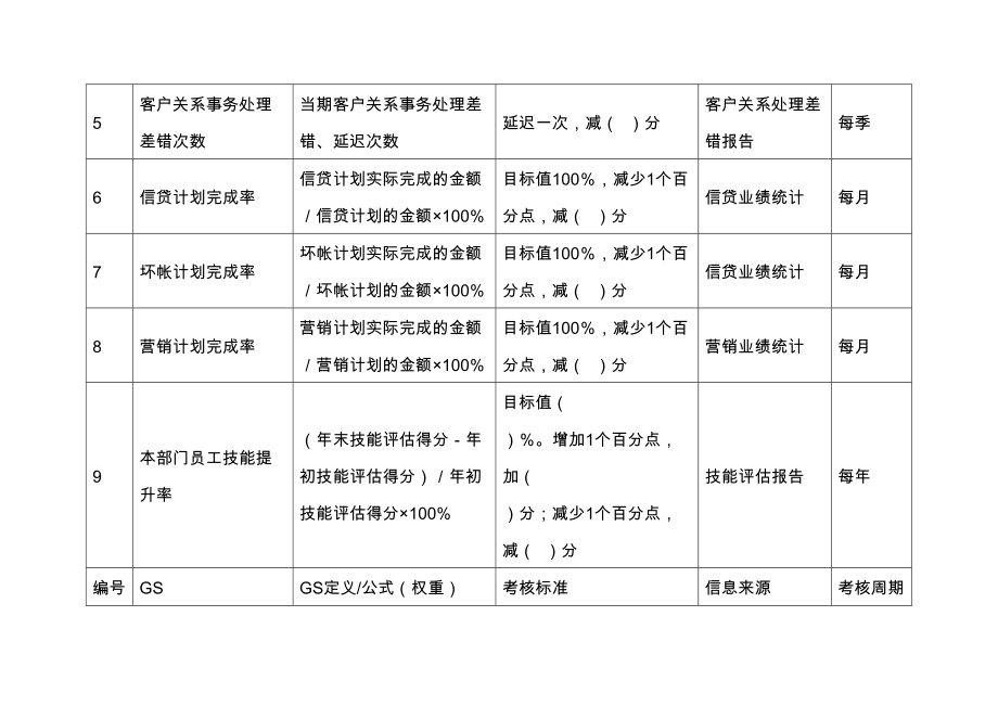 某市商业银行支行行长(营业部总经理)绩效考核指标.doc