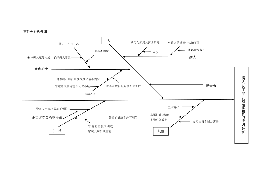 非计划性拔管不良事件鱼骨图.doc