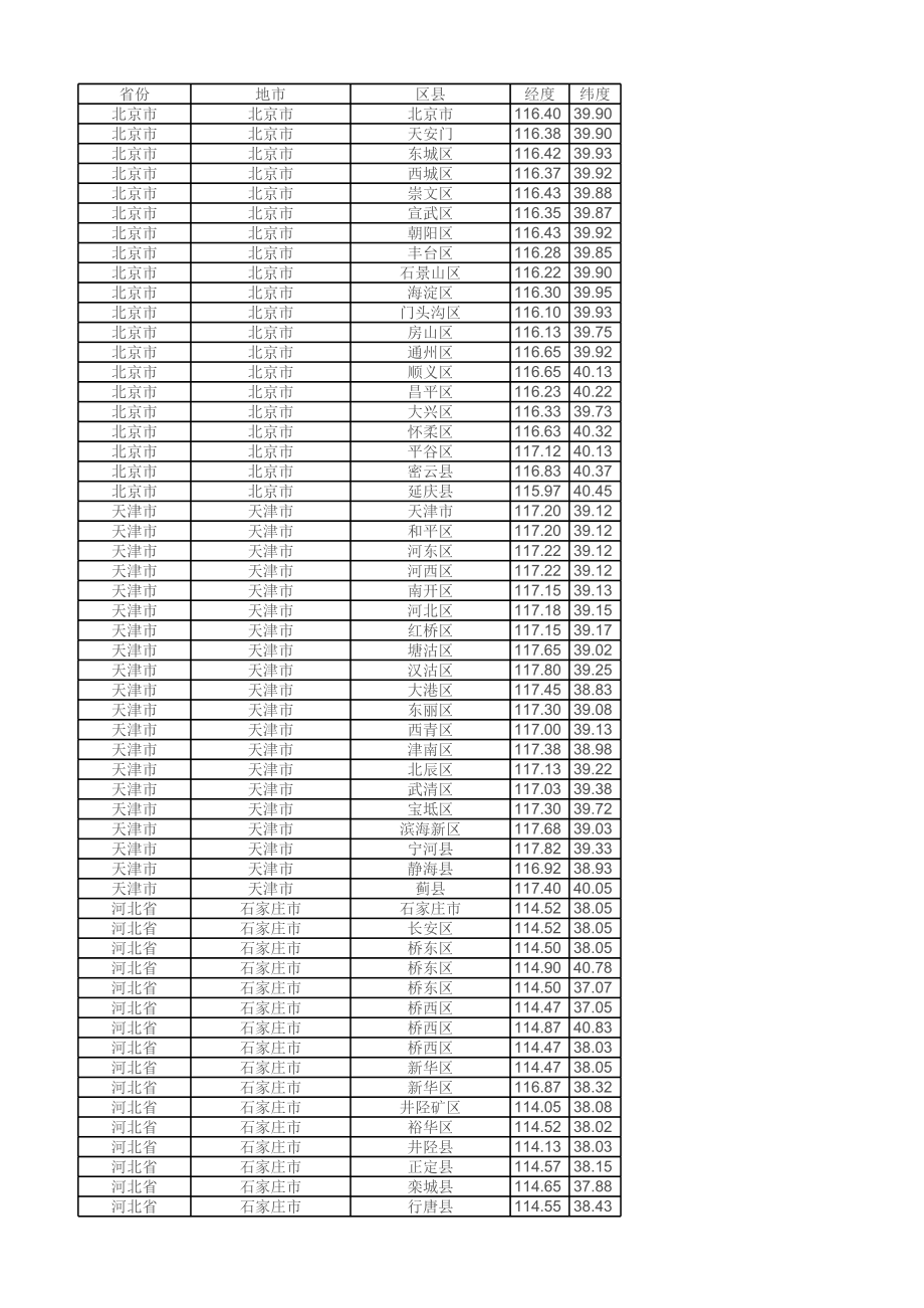 全国各省市地区经纬度数据.xls