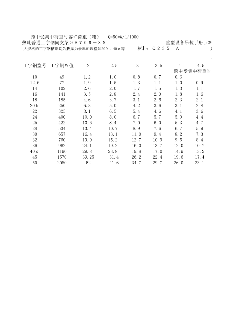 工字钢承重负荷表.xls