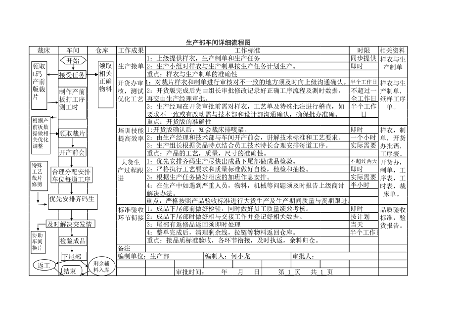 服装供应链流程.xls