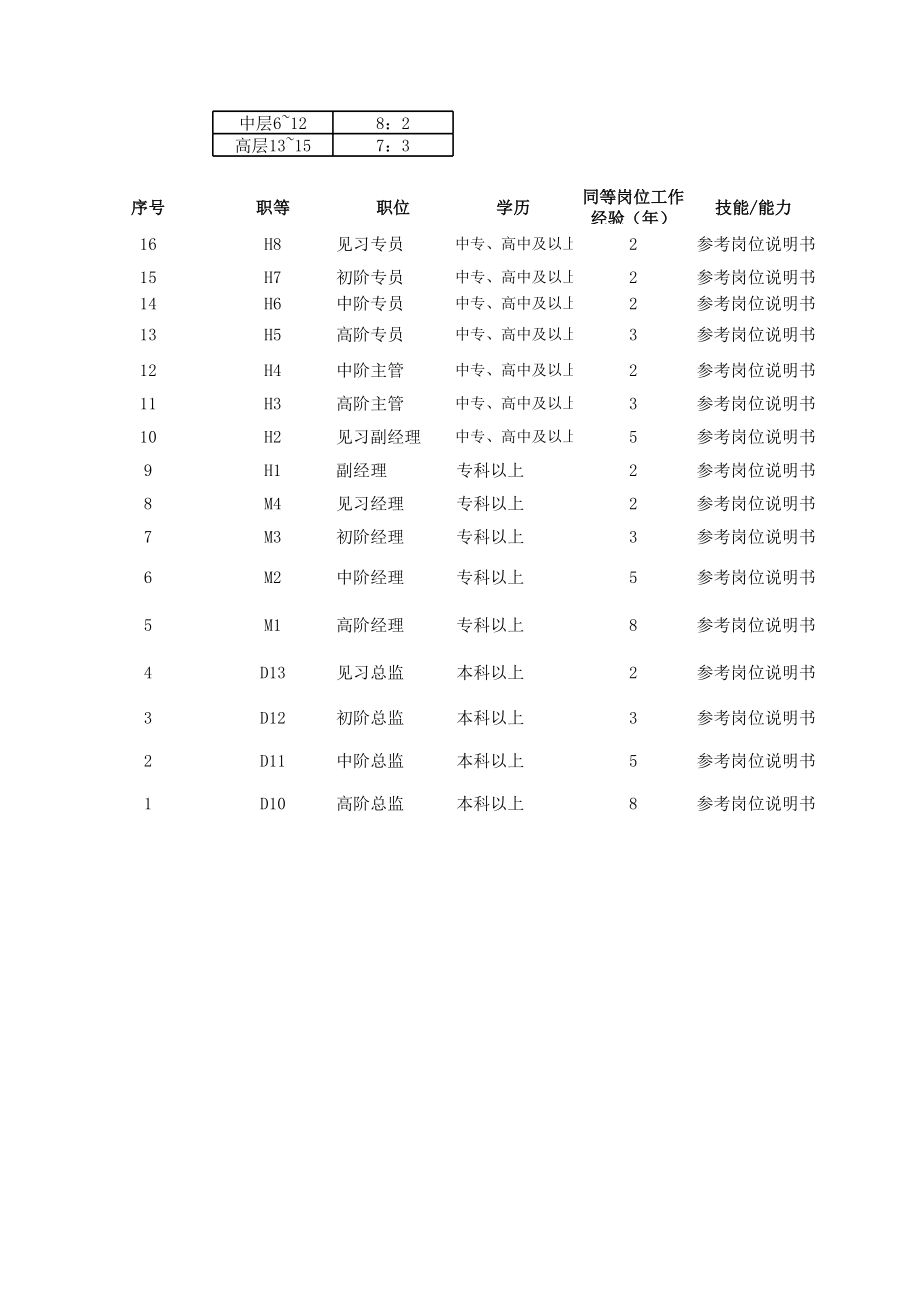 公司各部门薪资等级表.xls