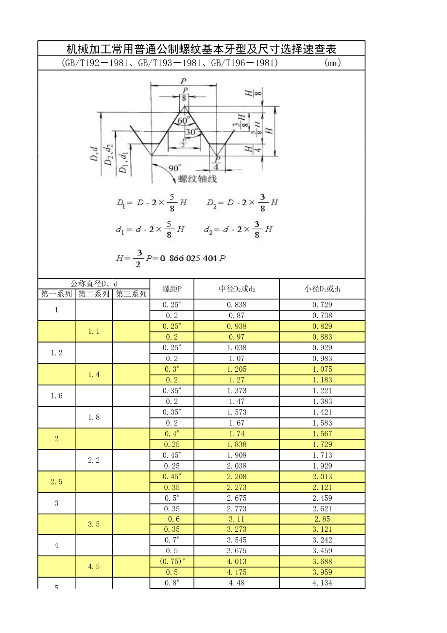 机械加工常用普通公制螺纹基本牙型及尺寸选择速查表.xls