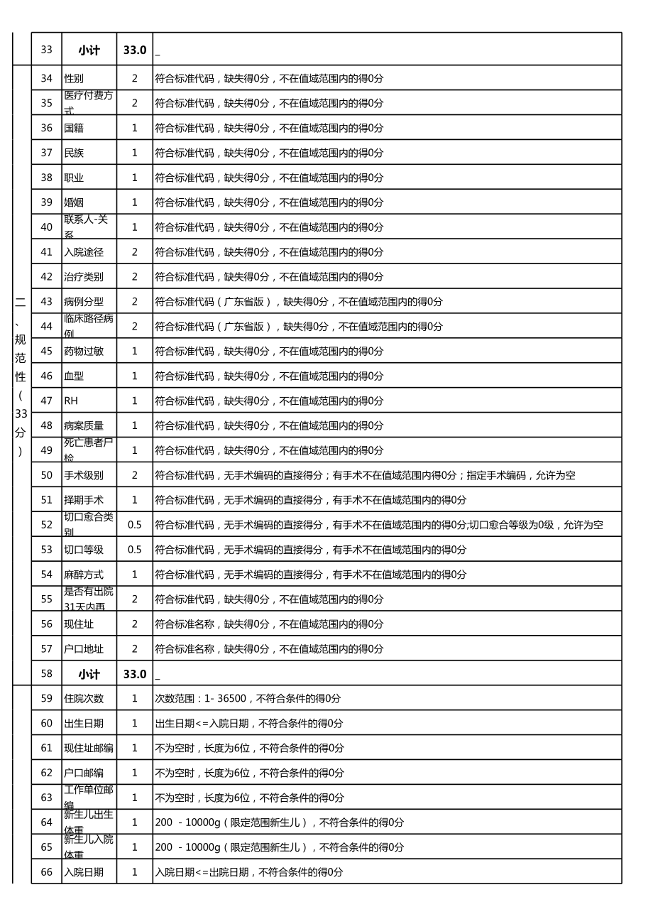 病案首页质控标准(中医).xls