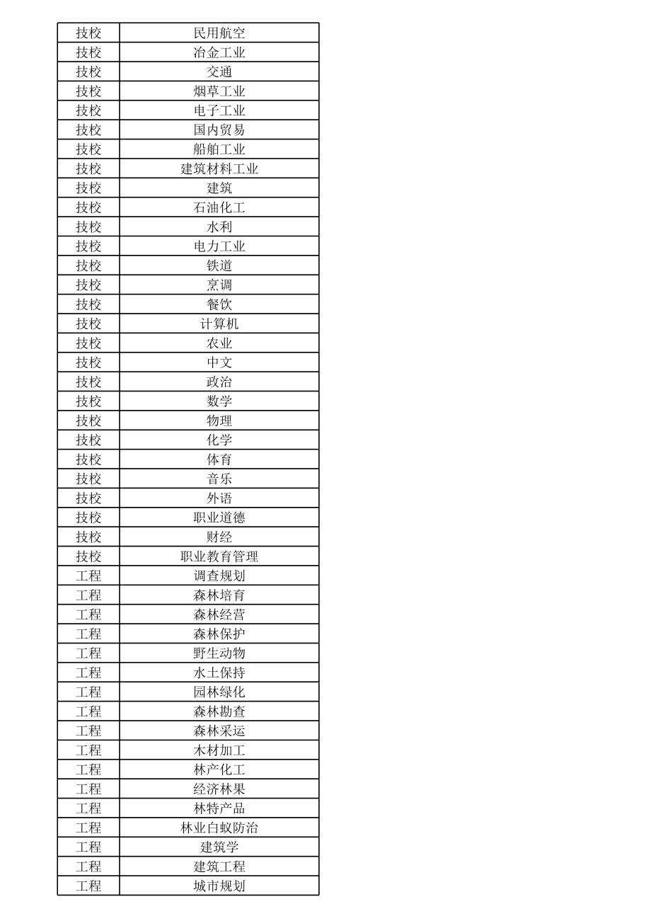 湖南省职称申报各系列最新专业分支.xls