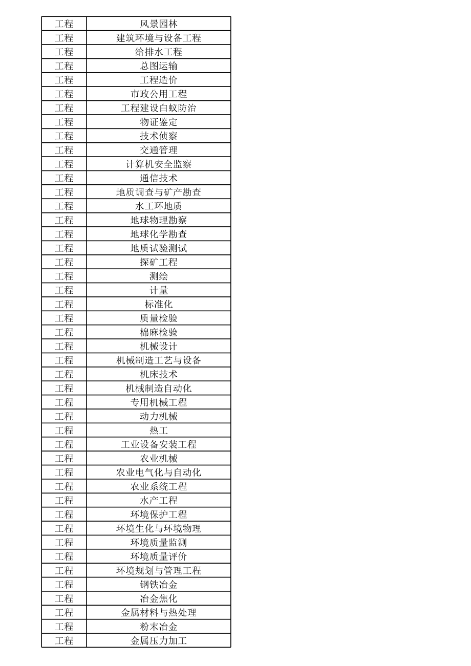 湖南省职称申报各系列最新专业分支.xls