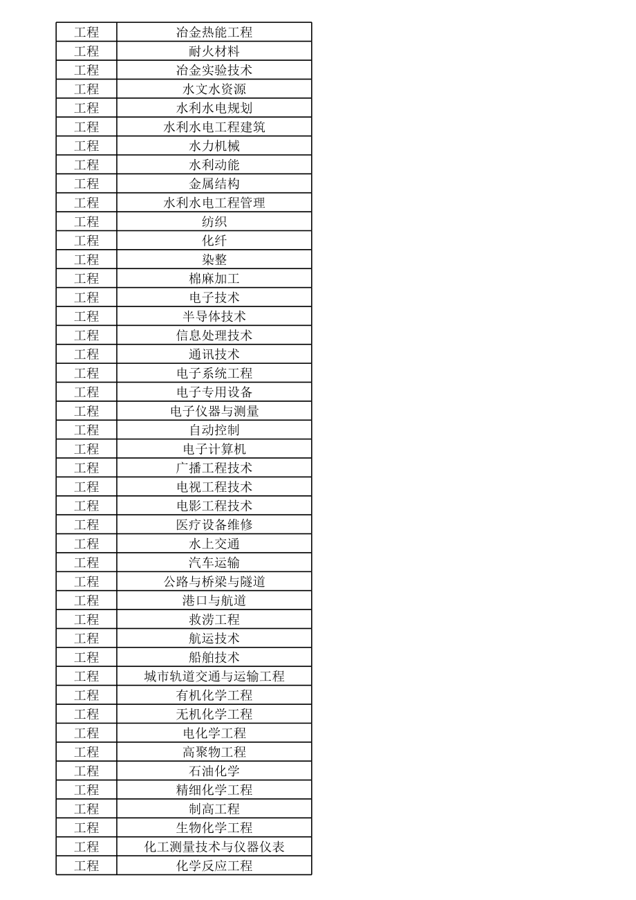 湖南省职称申报各系列最新专业分支.xls