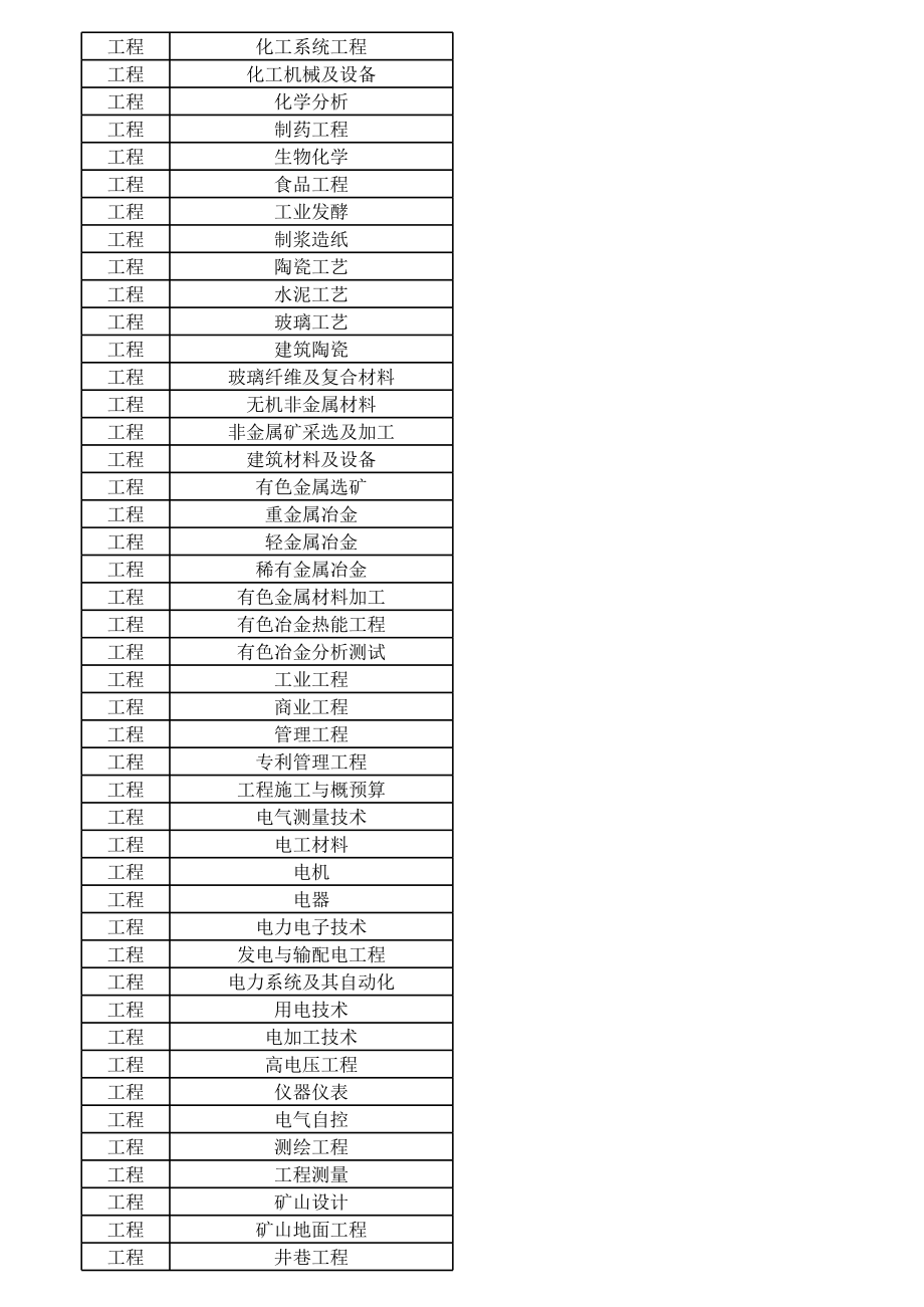 湖南省职称申报各系列最新专业分支.xls