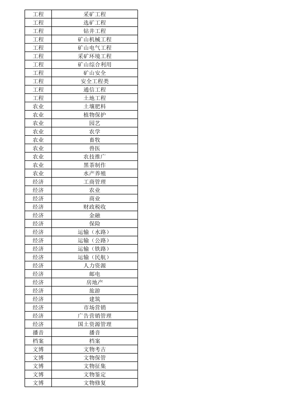 湖南省职称申报各系列最新专业分支.xls