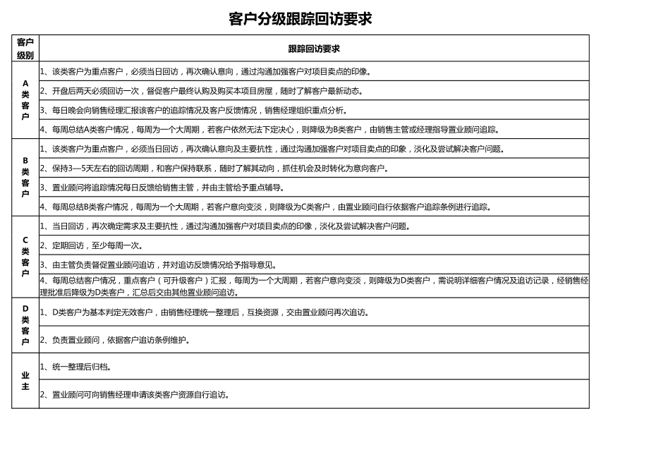 客户意向等级分类标准.xls