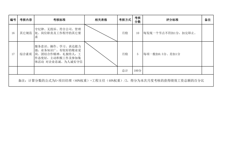 工程技工人员绩效考核细则表.xls