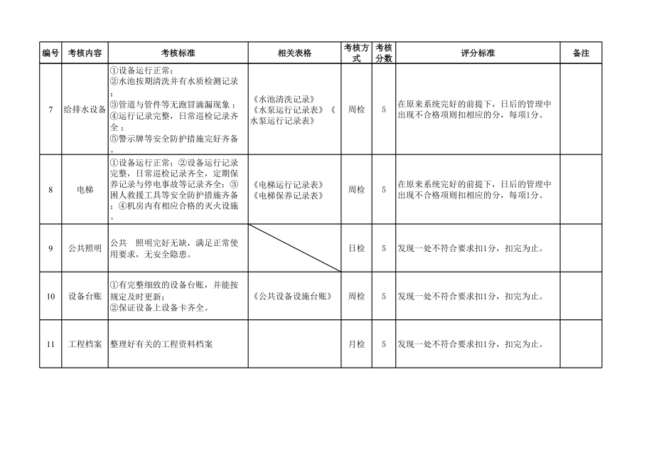 工程技工人员绩效考核细则表.xls