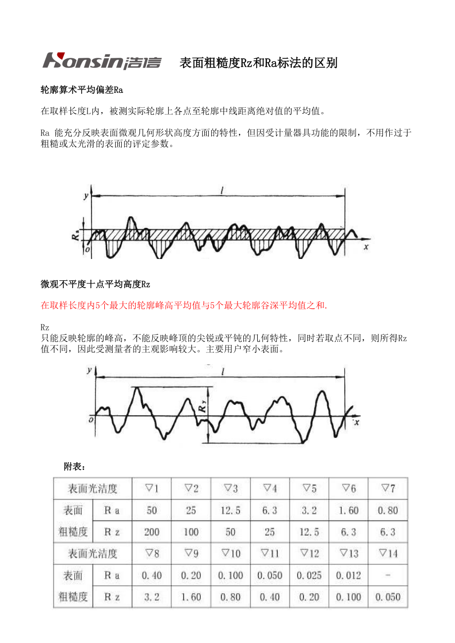 表面粗糙度Ra和Rz的区别.xls