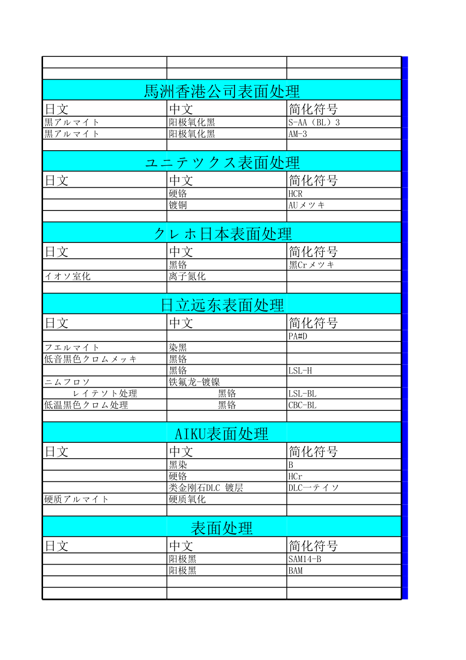 表面处理中日对照.xls