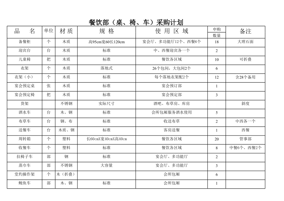 餐饮部筹备设备物料采购单.xls